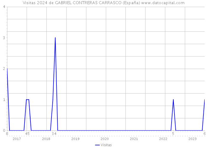 Visitas 2024 de GABRIEL CONTRERAS CARRASCO (España) 