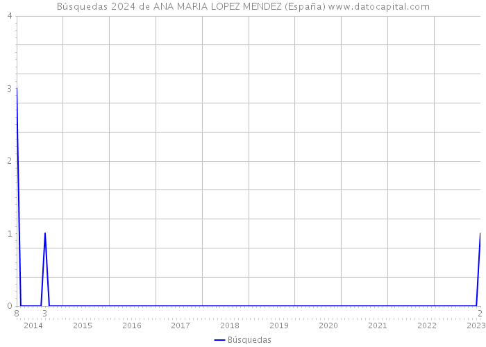 Búsquedas 2024 de ANA MARIA LOPEZ MENDEZ (España) 