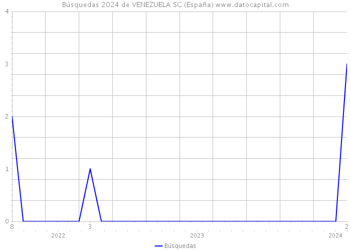 Búsquedas 2024 de VENEZUELA SC (España) 