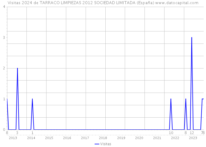 Visitas 2024 de TARRACO LIMPIEZAS 2012 SOCIEDAD LIMITADA (España) 