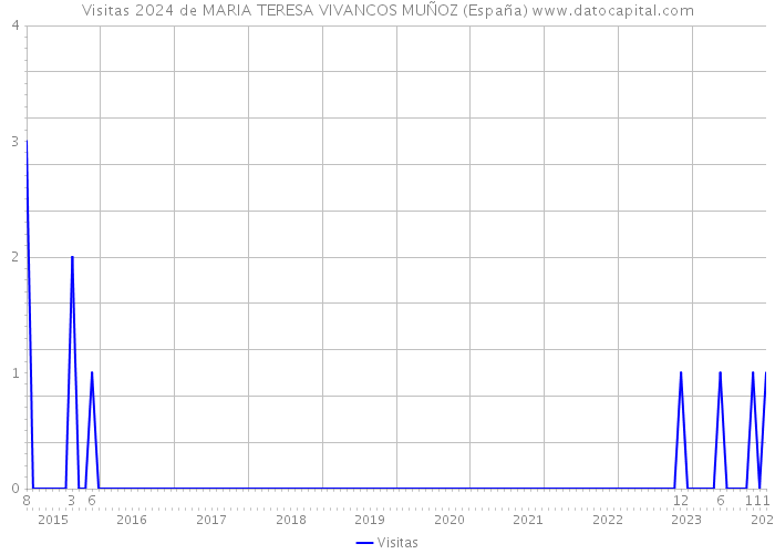 Visitas 2024 de MARIA TERESA VIVANCOS MUÑOZ (España) 