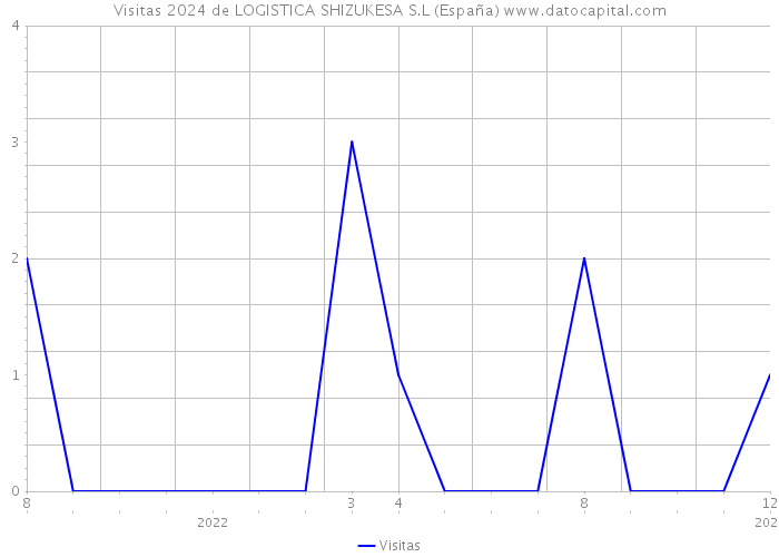Visitas 2024 de LOGISTICA SHIZUKESA S.L (España) 