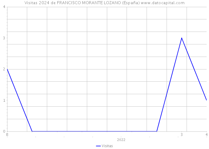 Visitas 2024 de FRANCISCO MORANTE LOZANO (España) 