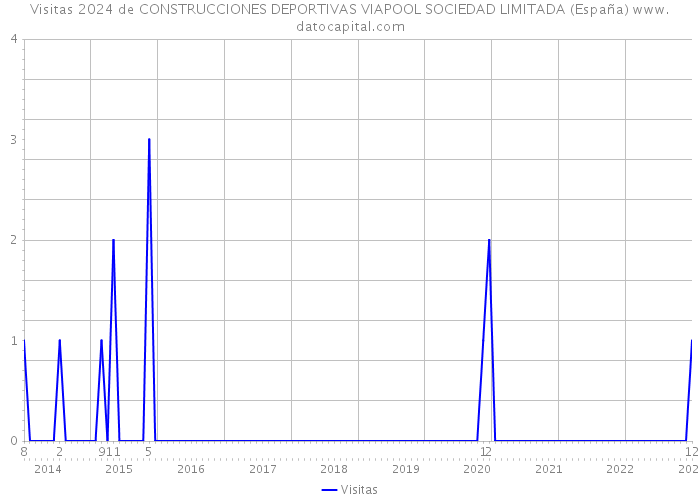 Visitas 2024 de CONSTRUCCIONES DEPORTIVAS VIAPOOL SOCIEDAD LIMITADA (España) 
