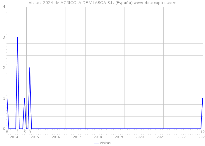 Visitas 2024 de AGRICOLA DE VILABOA S.L. (España) 