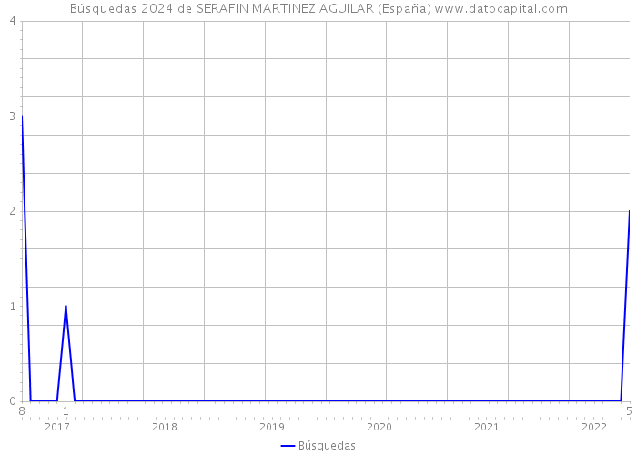 Búsquedas 2024 de SERAFIN MARTINEZ AGUILAR (España) 