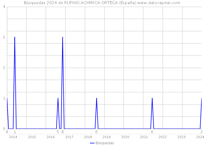 Búsquedas 2024 de RUFINO ACHIRICA ORTEGA (España) 