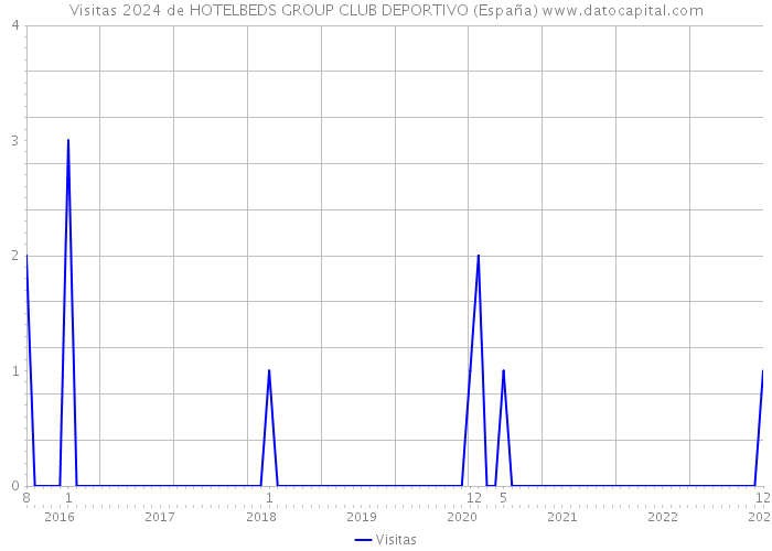 Visitas 2024 de HOTELBEDS GROUP CLUB DEPORTIVO (España) 