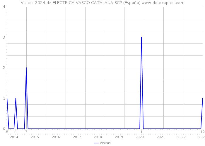 Visitas 2024 de ELECTRICA VASCO CATALANA SCP (España) 