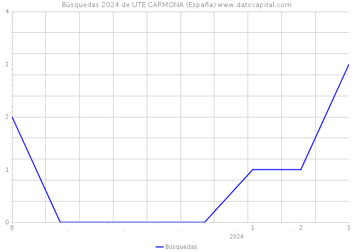 Búsquedas 2024 de UTE CARMONA (España) 