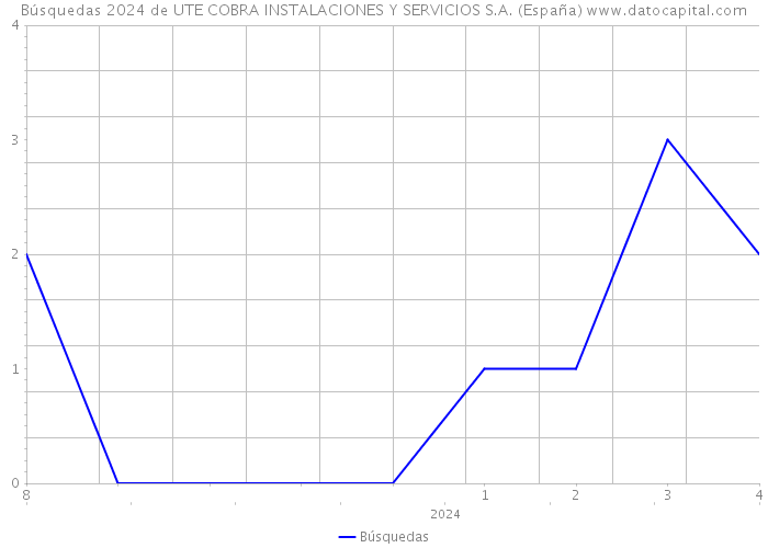 Búsquedas 2024 de UTE COBRA INSTALACIONES Y SERVICIOS S.A. (España) 
