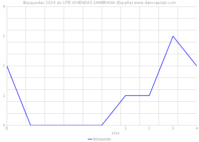 Búsquedas 2024 de UTE VIVIENDAS ZAMBRANA (España) 