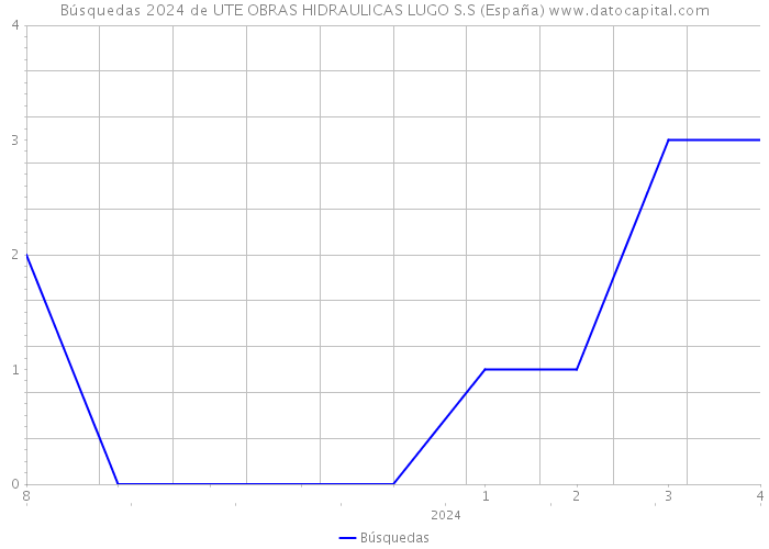 Búsquedas 2024 de UTE OBRAS HIDRAULICAS LUGO S.S (España) 
