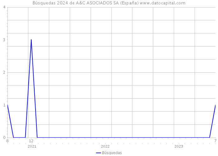 Búsquedas 2024 de A&C ASOCIADOS SA (España) 