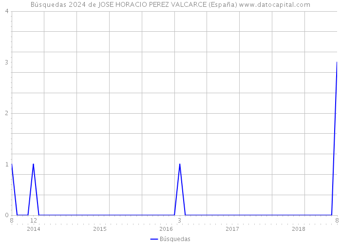 Búsquedas 2024 de JOSE HORACIO PEREZ VALCARCE (España) 