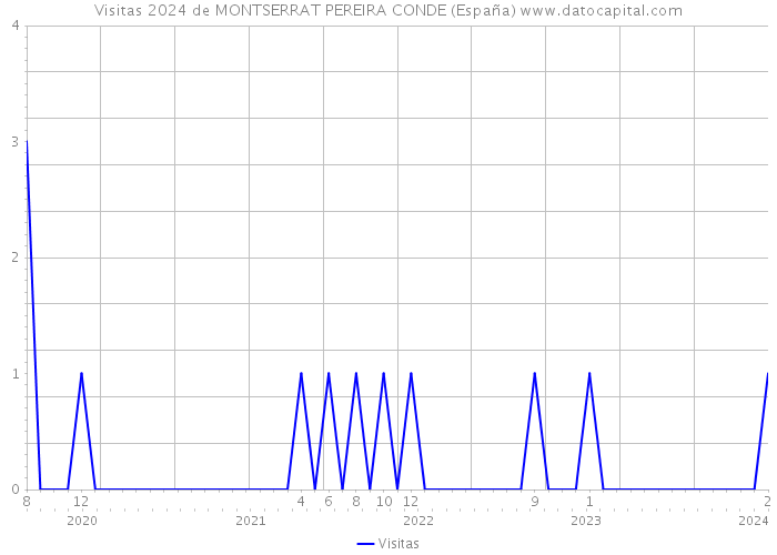 Visitas 2024 de MONTSERRAT PEREIRA CONDE (España) 