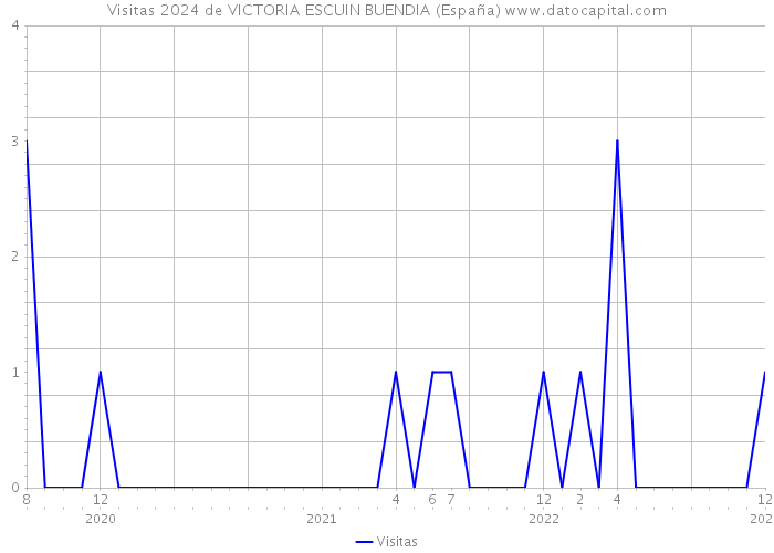 Visitas 2024 de VICTORIA ESCUIN BUENDIA (España) 
