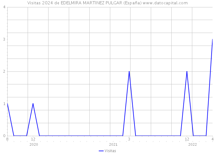 Visitas 2024 de EDELMIRA MARTINEZ PULGAR (España) 