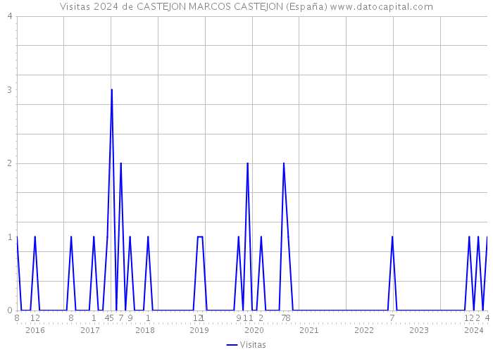 Visitas 2024 de CASTEJON MARCOS CASTEJON (España) 