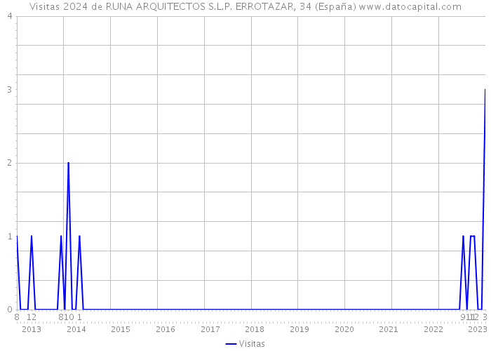 Visitas 2024 de RUNA ARQUITECTOS S.L.P. ERROTAZAR, 34 (España) 