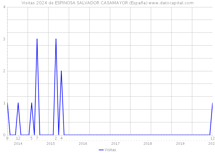 Visitas 2024 de ESPINOSA SALVADOR CASAMAYOR (España) 