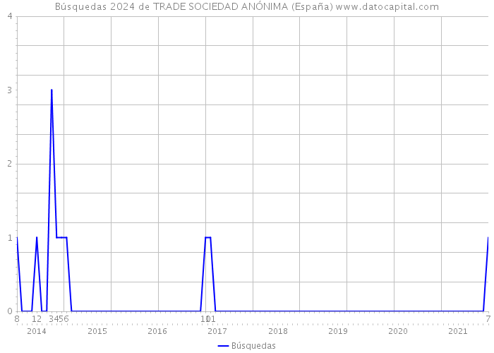 Búsquedas 2024 de TRADE SOCIEDAD ANÓNIMA (España) 