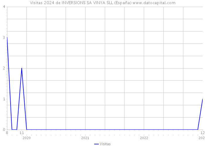 Visitas 2024 de INVERSIONS SA VINYA SLL (España) 