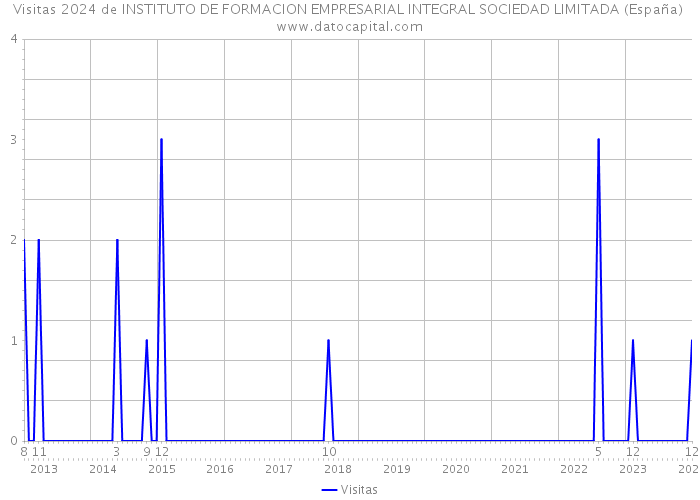 Visitas 2024 de INSTITUTO DE FORMACION EMPRESARIAL INTEGRAL SOCIEDAD LIMITADA (España) 