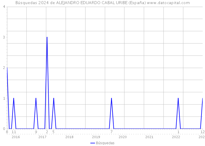 Búsquedas 2024 de ALEJANDRO EDUARDO CABAL URIBE (España) 