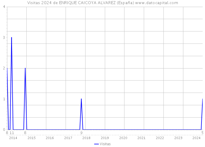 Visitas 2024 de ENRIQUE CAICOYA ALVAREZ (España) 