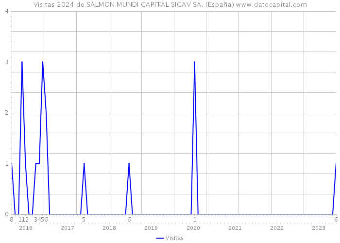 Visitas 2024 de SALMON MUNDI CAPITAL SICAV SA. (España) 