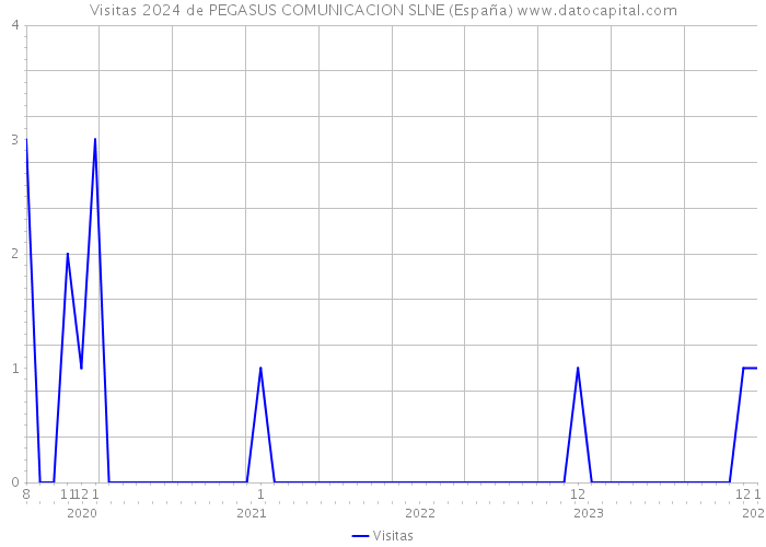 Visitas 2024 de PEGASUS COMUNICACION SLNE (España) 