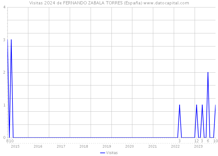 Visitas 2024 de FERNANDO ZABALA TORRES (España) 