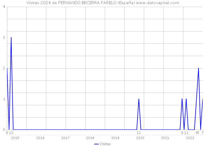 Visitas 2024 de FERNANDO BECERRA FARELO (España) 