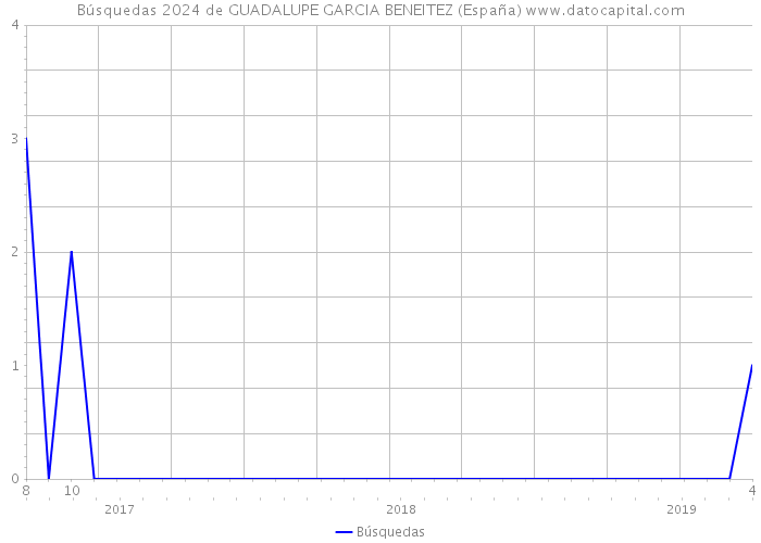 Búsquedas 2024 de GUADALUPE GARCIA BENEITEZ (España) 