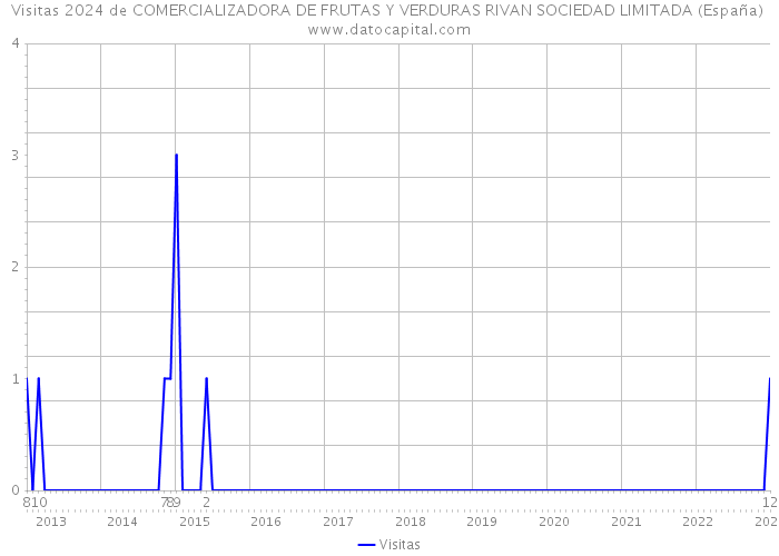 Visitas 2024 de COMERCIALIZADORA DE FRUTAS Y VERDURAS RIVAN SOCIEDAD LIMITADA (España) 