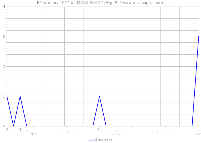 Búsquedas 2024 de MARK SAVOY (España) 