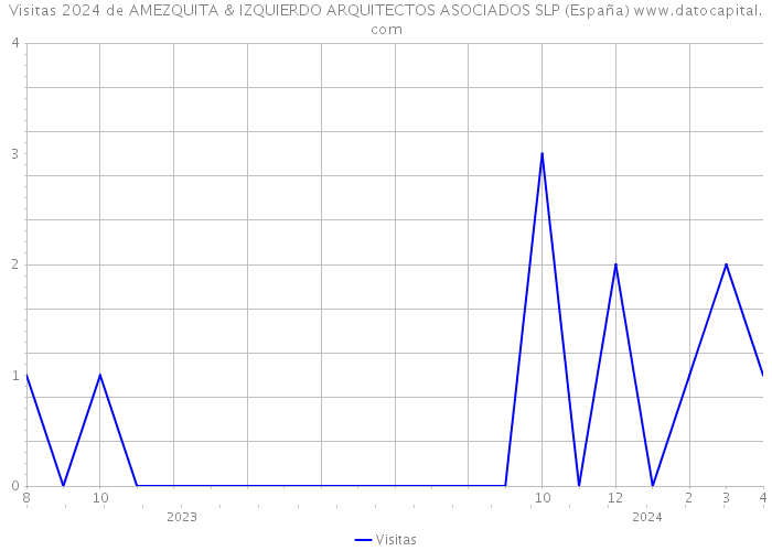 Visitas 2024 de AMEZQUITA & IZQUIERDO ARQUITECTOS ASOCIADOS SLP (España) 