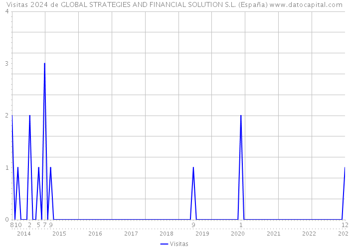 Visitas 2024 de GLOBAL STRATEGIES AND FINANCIAL SOLUTION S.L. (España) 