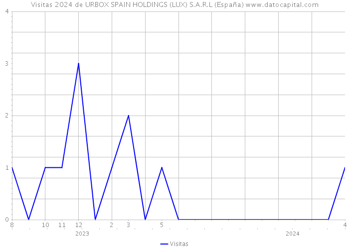 Visitas 2024 de URBOX SPAIN HOLDINGS (LUX) S.A.R.L (España) 