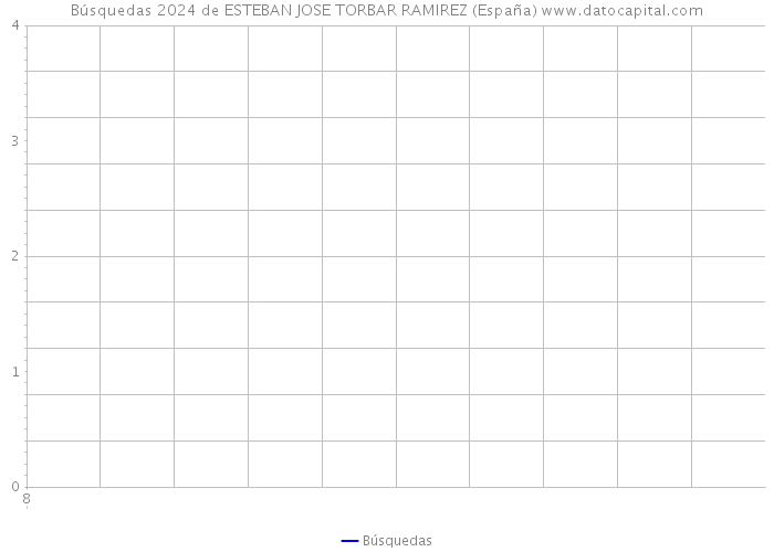 Búsquedas 2024 de ESTEBAN JOSE TORBAR RAMIREZ (España) 