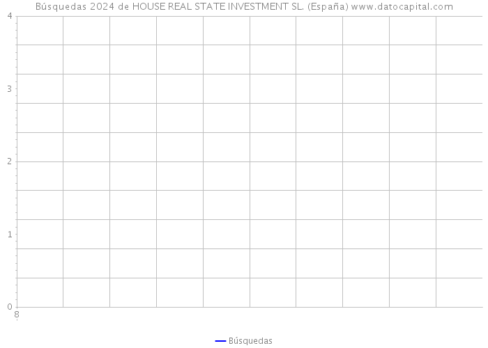 Búsquedas 2024 de HOUSE REAL STATE INVESTMENT SL. (España) 