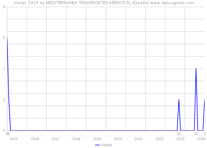 Visitas 2024 de MEDITERRANEA TRANSPORTES AEREOS SL (España) 