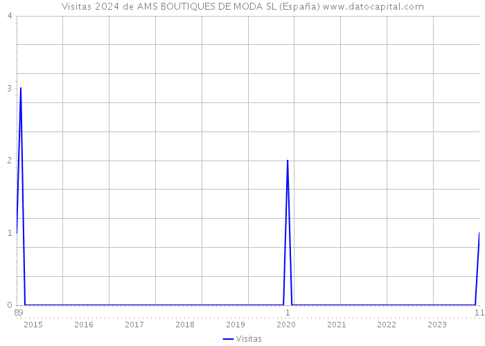 Visitas 2024 de AMS BOUTIQUES DE MODA SL (España) 