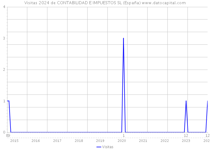 Visitas 2024 de CONTABILIDAD E IMPUESTOS SL (España) 