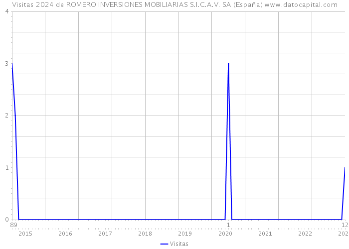 Visitas 2024 de ROMERO INVERSIONES MOBILIARIAS S.I.C.A.V. SA (España) 