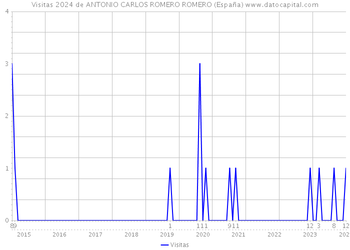 Visitas 2024 de ANTONIO CARLOS ROMERO ROMERO (España) 