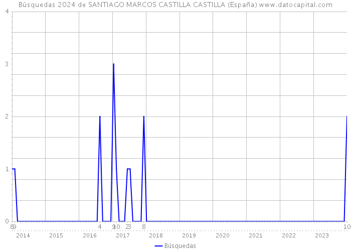 Búsquedas 2024 de SANTIAGO MARCOS CASTILLA CASTILLA (España) 