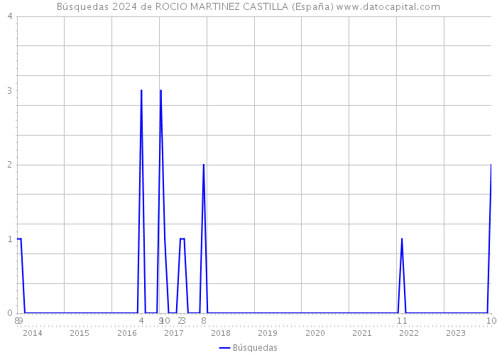 Búsquedas 2024 de ROCIO MARTINEZ CASTILLA (España) 