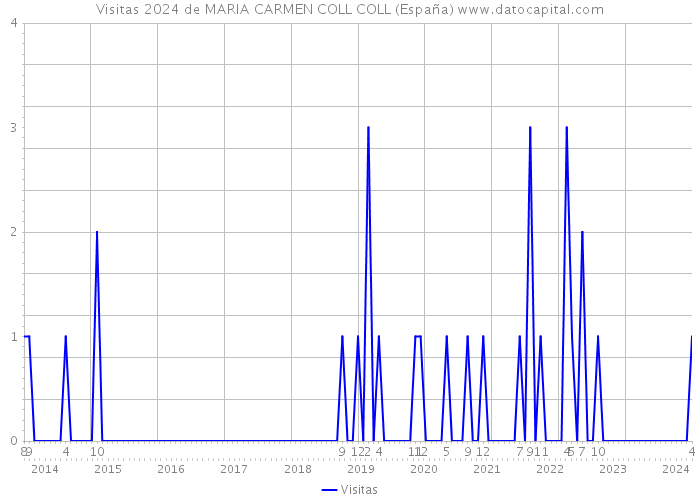 Visitas 2024 de MARIA CARMEN COLL COLL (España) 